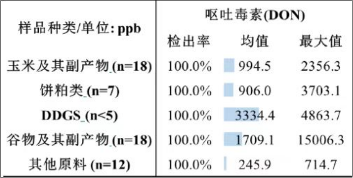 毒素含量統(tǒng)計表.png